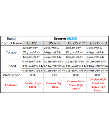 Servocomando DS3225 PRO Digital Coreless 39KG/0.065sec @ 8.4V – Servo RC ad alte prestazioni